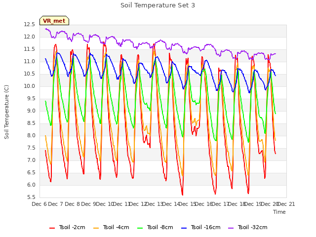 plot of Soil Temperature Set 3