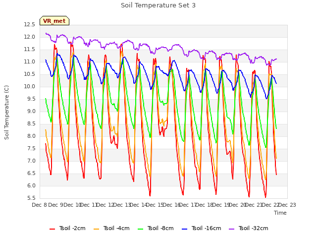 plot of Soil Temperature Set 3