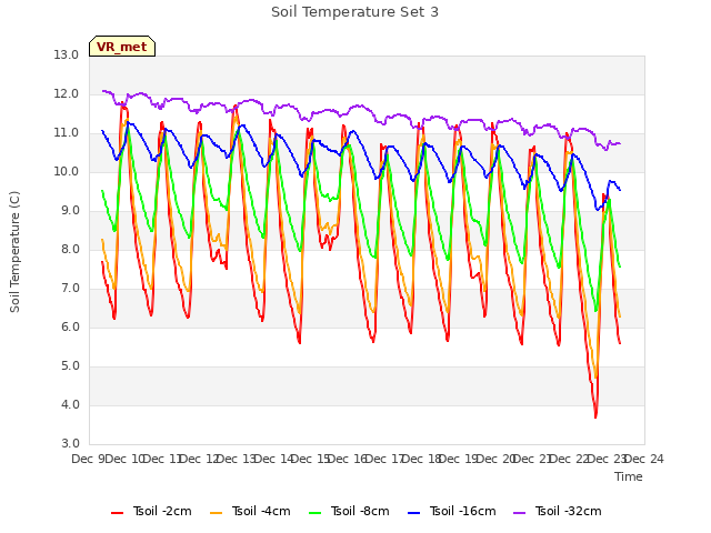 plot of Soil Temperature Set 3