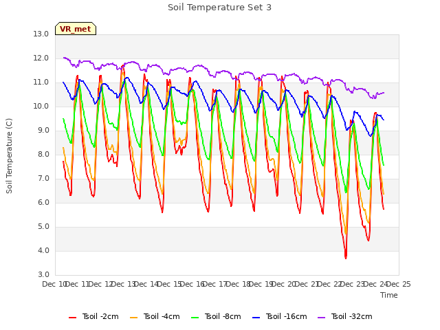 plot of Soil Temperature Set 3