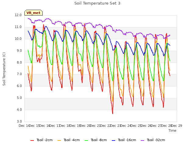 plot of Soil Temperature Set 3