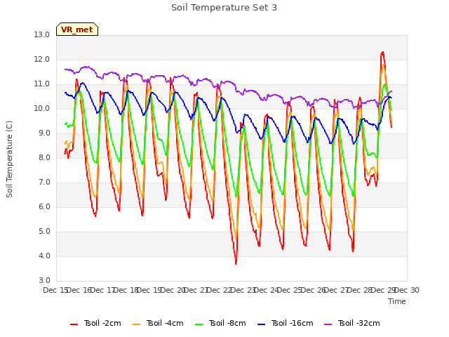 plot of Soil Temperature Set 3