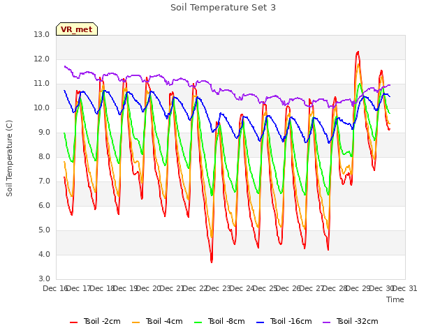 plot of Soil Temperature Set 3