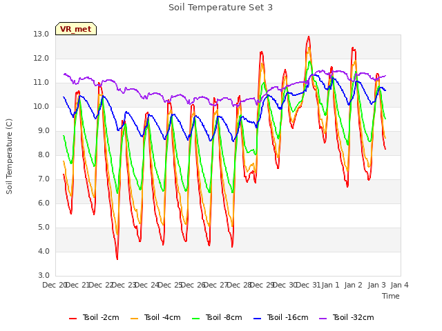 plot of Soil Temperature Set 3