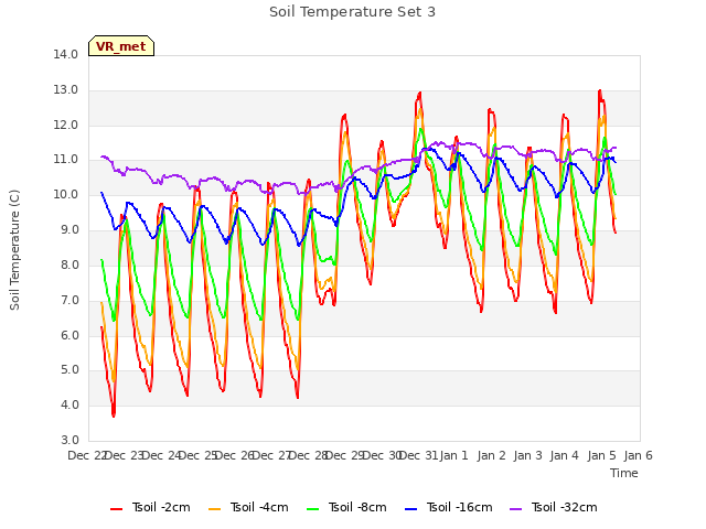 plot of Soil Temperature Set 3