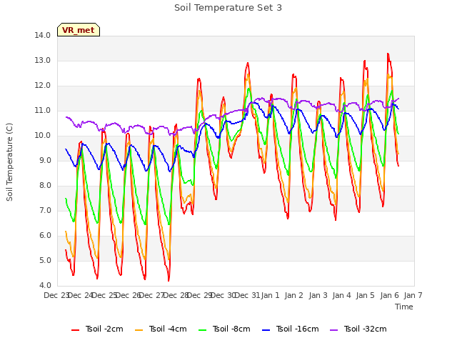 plot of Soil Temperature Set 3