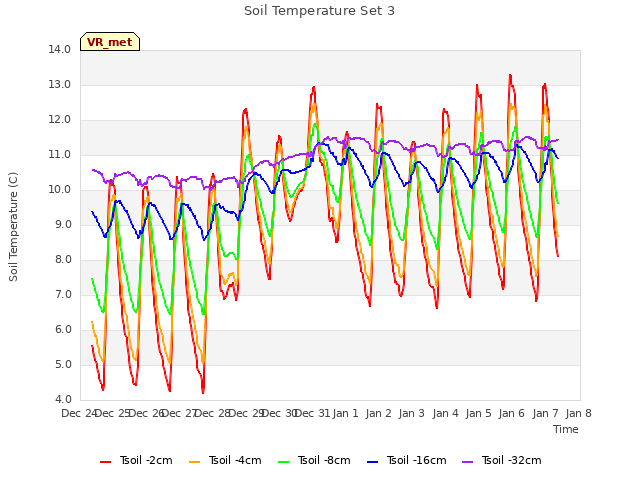 plot of Soil Temperature Set 3