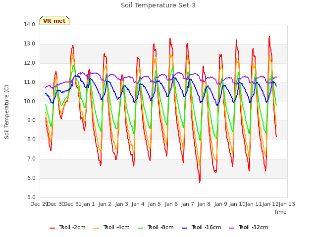 plot of Soil Temperature Set 3