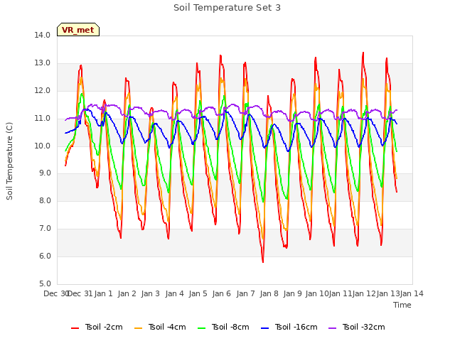 plot of Soil Temperature Set 3