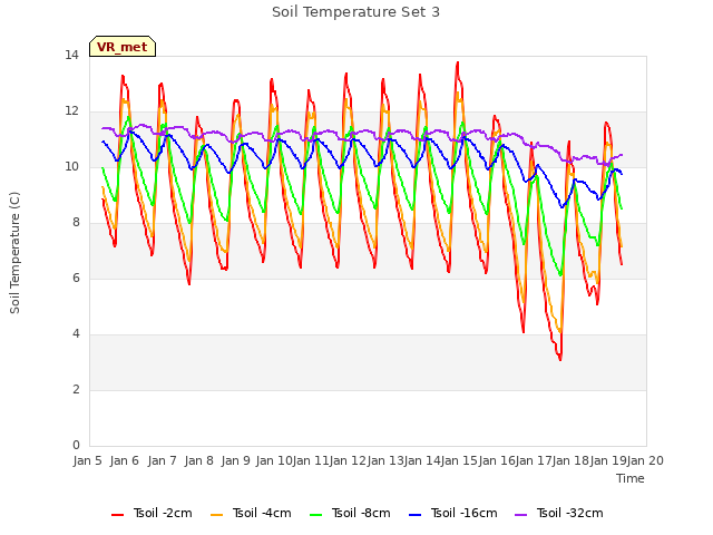 plot of Soil Temperature Set 3