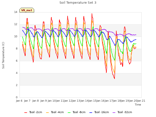 plot of Soil Temperature Set 3