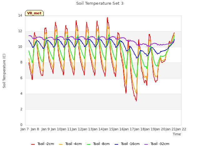 plot of Soil Temperature Set 3