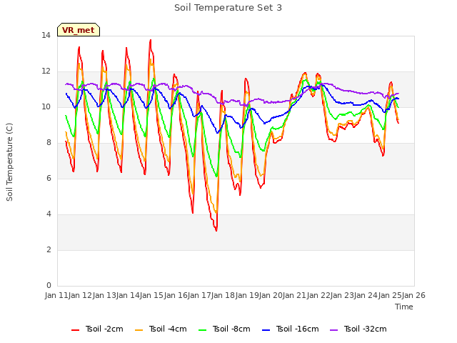 plot of Soil Temperature Set 3