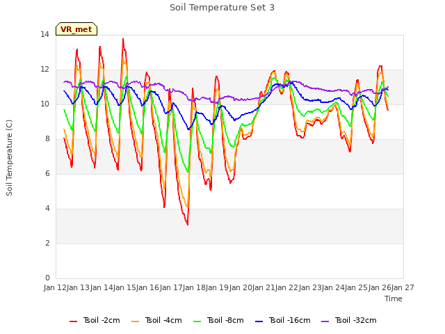 plot of Soil Temperature Set 3