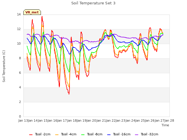 plot of Soil Temperature Set 3