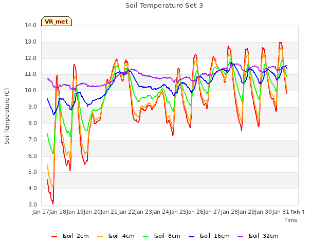 plot of Soil Temperature Set 3