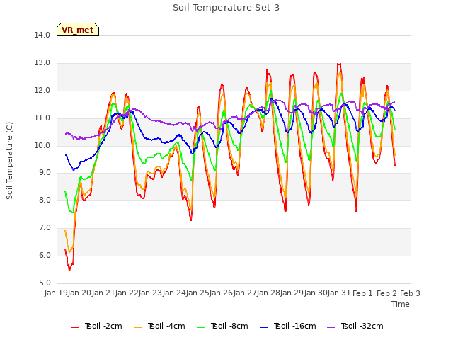 plot of Soil Temperature Set 3