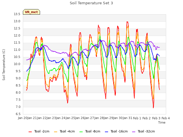 plot of Soil Temperature Set 3