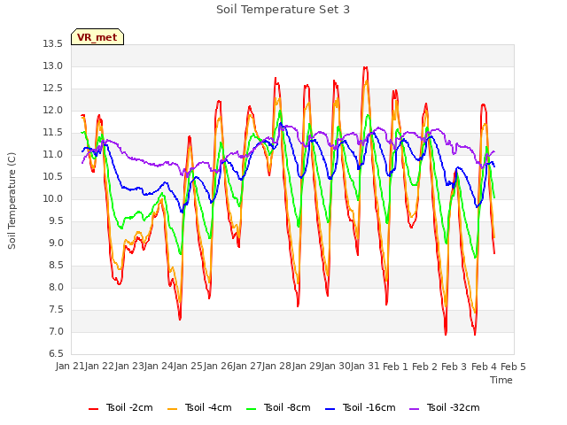 plot of Soil Temperature Set 3