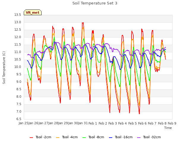 plot of Soil Temperature Set 3