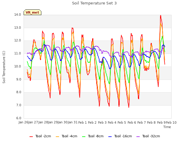 plot of Soil Temperature Set 3