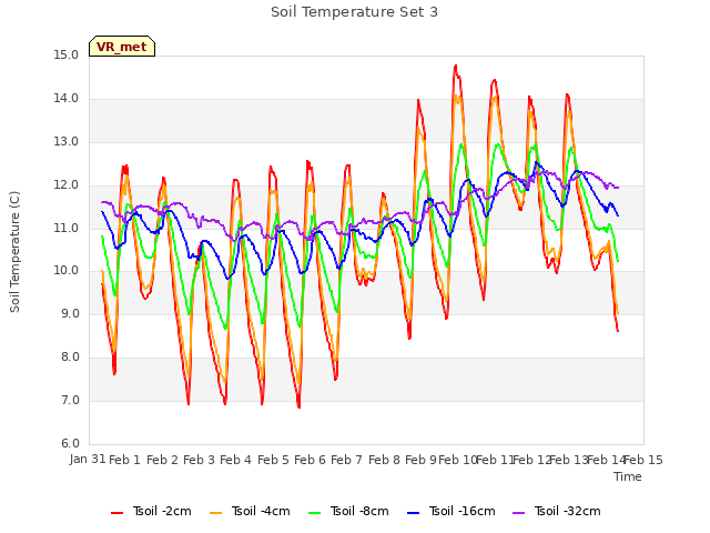 plot of Soil Temperature Set 3