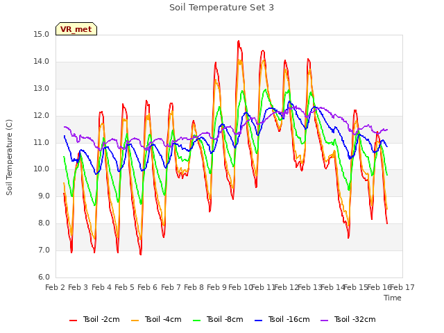 plot of Soil Temperature Set 3