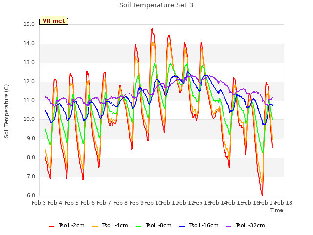 plot of Soil Temperature Set 3