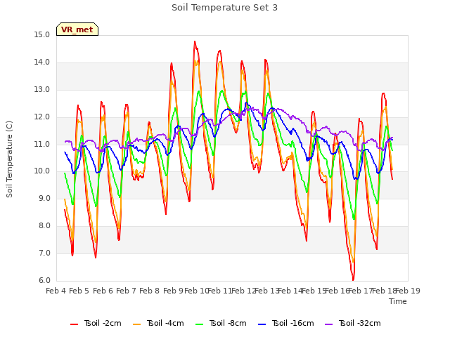 plot of Soil Temperature Set 3