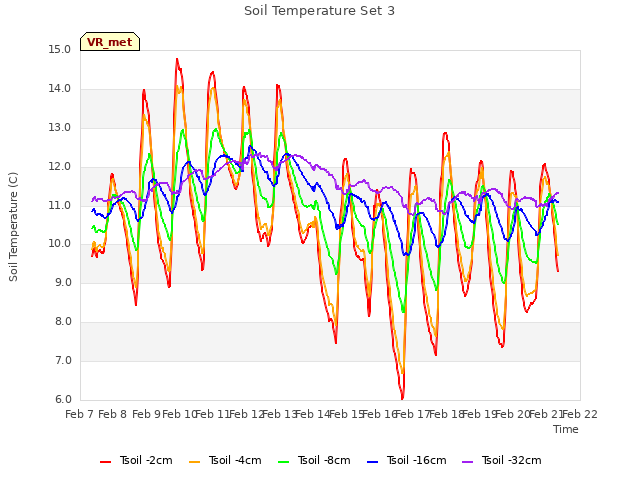 plot of Soil Temperature Set 3