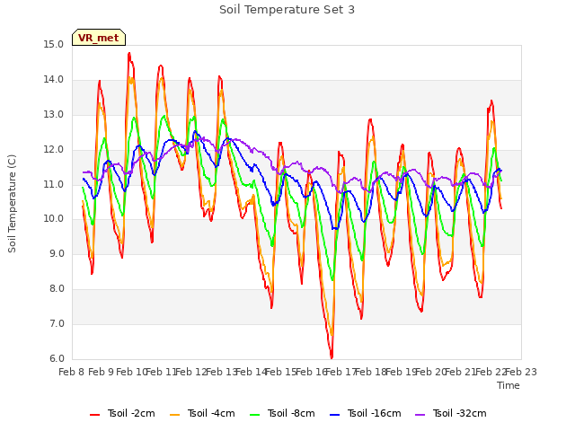 plot of Soil Temperature Set 3