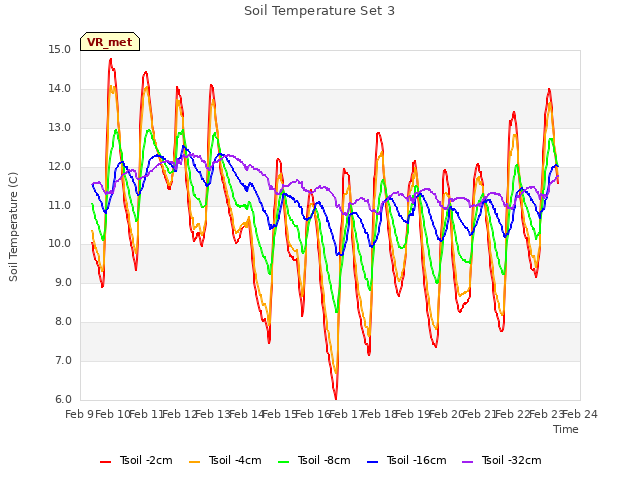 plot of Soil Temperature Set 3