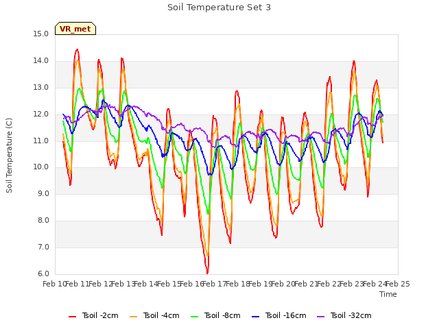 plot of Soil Temperature Set 3