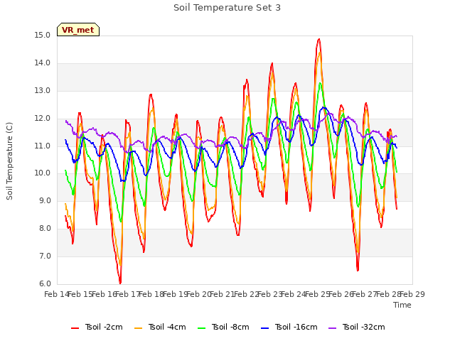 plot of Soil Temperature Set 3