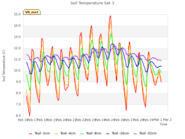 plot of Soil Temperature Set 3
