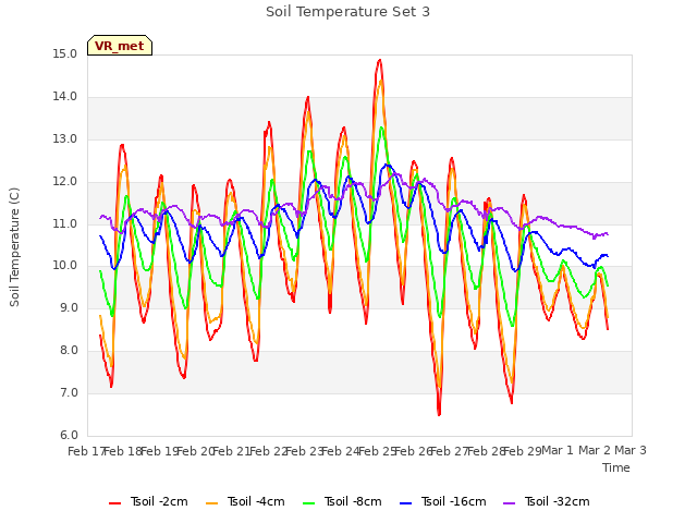 plot of Soil Temperature Set 3