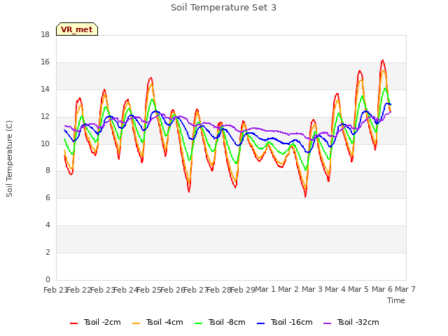 plot of Soil Temperature Set 3