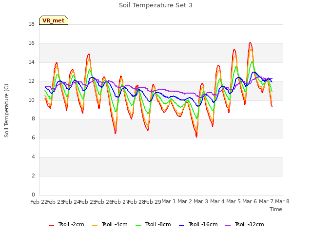 plot of Soil Temperature Set 3