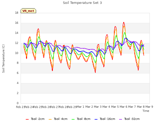 plot of Soil Temperature Set 3