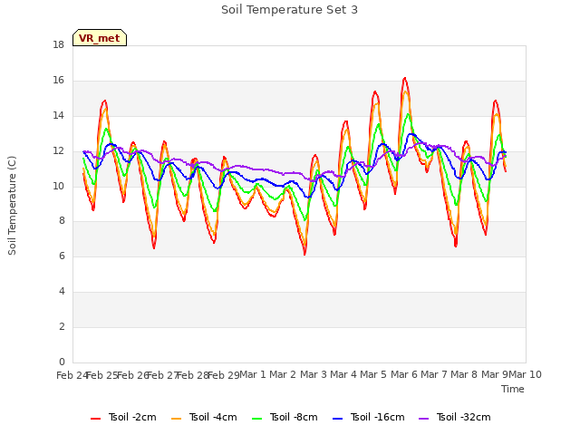 plot of Soil Temperature Set 3