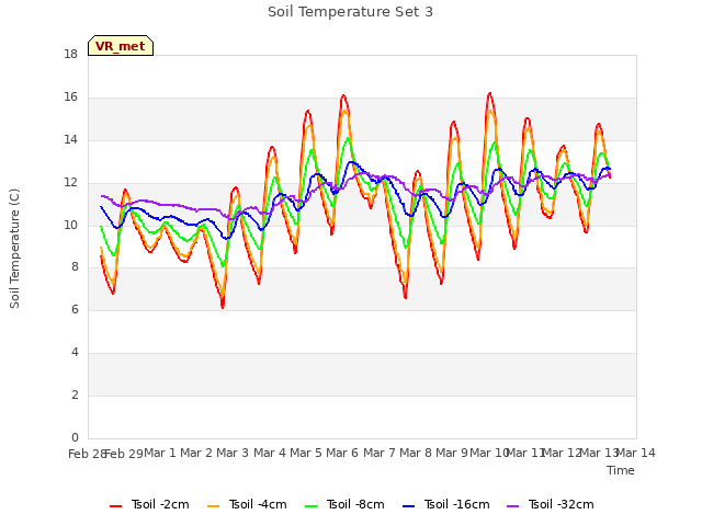 plot of Soil Temperature Set 3