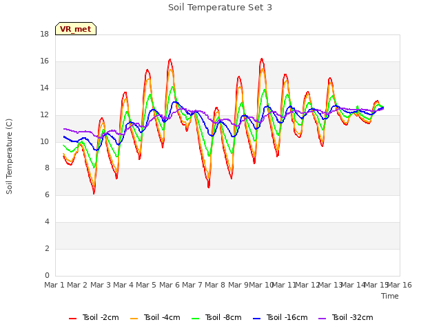 plot of Soil Temperature Set 3