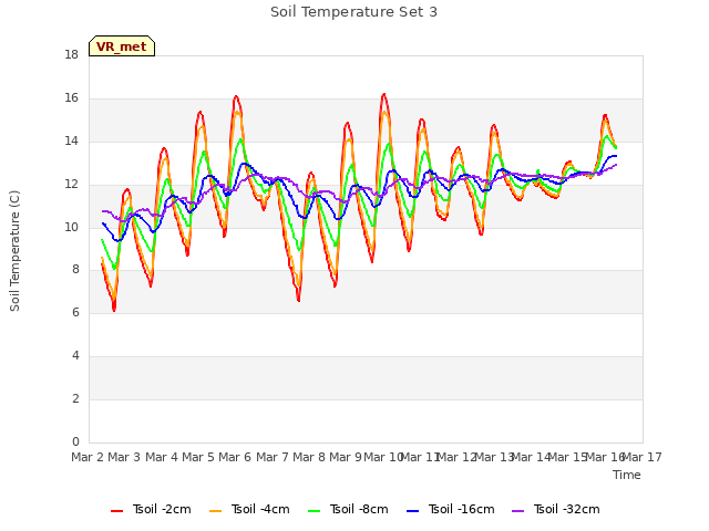 plot of Soil Temperature Set 3