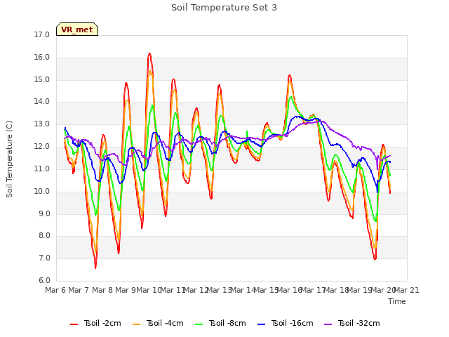 plot of Soil Temperature Set 3