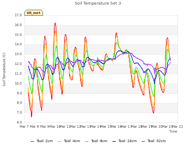 plot of Soil Temperature Set 3