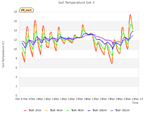 plot of Soil Temperature Set 3