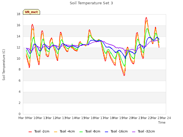 plot of Soil Temperature Set 3