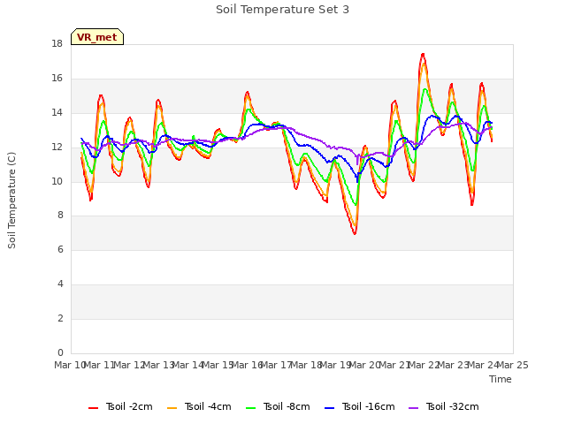 plot of Soil Temperature Set 3