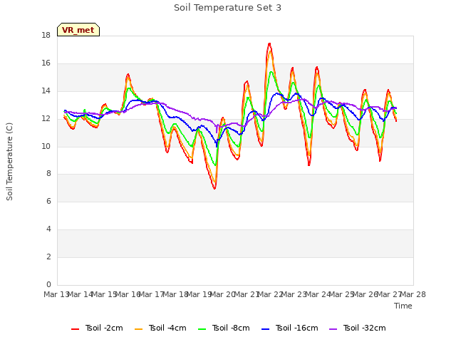 plot of Soil Temperature Set 3