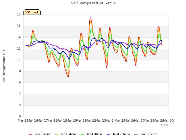 plot of Soil Temperature Set 3